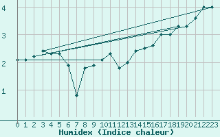 Courbe de l'humidex pour Turku Artukainen