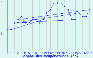 Courbe de tempratures pour Saclas (91)