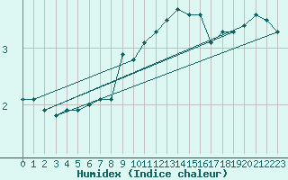 Courbe de l'humidex pour Luedenscheid