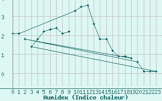 Courbe de l'humidex pour Eslohe