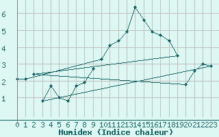 Courbe de l'humidex pour Le Puy - Loudes (43)