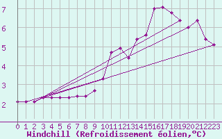 Courbe du refroidissement olien pour Fains-Veel (55)