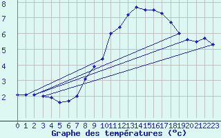 Courbe de tempratures pour Bergen