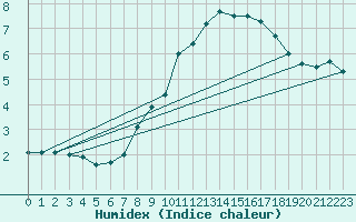 Courbe de l'humidex pour Bergen