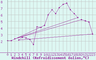 Courbe du refroidissement olien pour Westdorpe Aws
