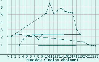 Courbe de l'humidex pour Croisette (62)