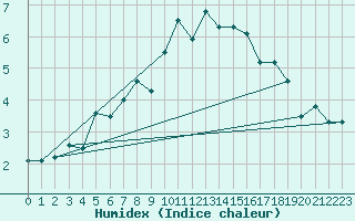 Courbe de l'humidex pour Fjaerland Bremuseet