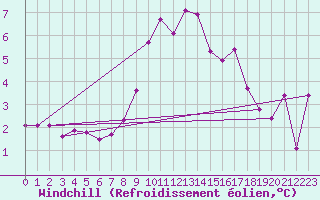 Courbe du refroidissement olien pour Wien Mariabrunn