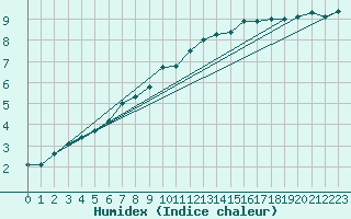 Courbe de l'humidex pour Leek Thorncliffe