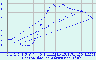 Courbe de tempratures pour Berlin-Buch