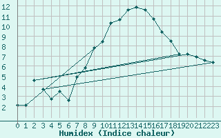 Courbe de l'humidex pour Sennybridge