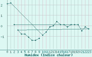 Courbe de l'humidex pour Sgur-le-Chteau (19)