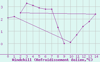 Courbe du refroidissement olien pour Ristolas (05)