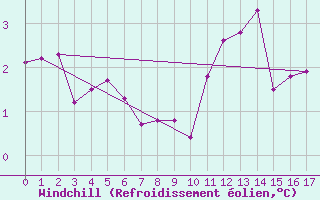 Courbe du refroidissement olien pour Plussin (42)