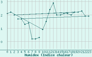 Courbe de l'humidex pour Oron (Sw)