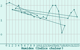 Courbe de l'humidex pour Kunda