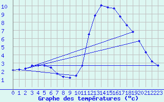 Courbe de tempratures pour Croisette (62)