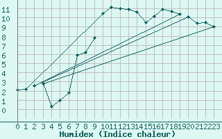 Courbe de l'humidex pour Aviemore