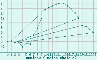 Courbe de l'humidex pour Les Charbonnires (Sw)