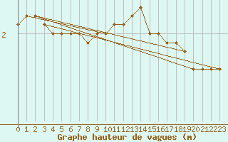 Courbe de la hauteur des vagues pour la bouée 62153