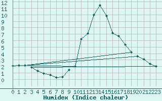 Courbe de l'humidex pour La Comella (And)