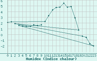 Courbe de l'humidex pour Beauvais (60)