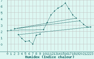 Courbe de l'humidex pour Carcassonne (11)