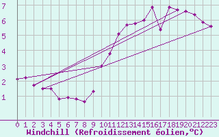 Courbe du refroidissement olien pour Izegem (Be)
