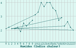 Courbe de l'humidex pour Zeebrugge