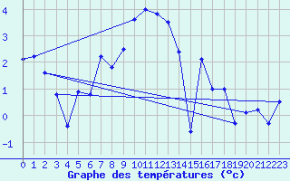 Courbe de tempratures pour Ineu Mountain