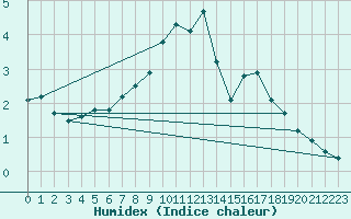 Courbe de l'humidex pour Sunne