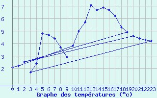 Courbe de tempratures pour Saint-Amans (48)