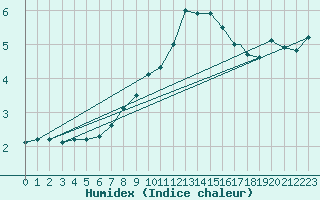 Courbe de l'humidex pour Monte Cimone