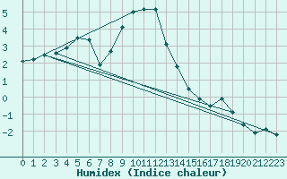 Courbe de l'humidex pour Skillinge