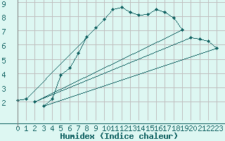 Courbe de l'humidex pour Schiers