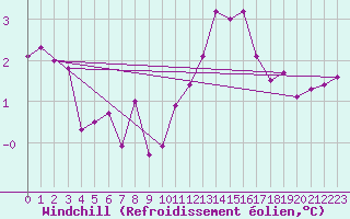 Courbe du refroidissement olien pour Rennes (35)