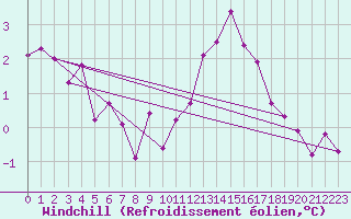Courbe du refroidissement olien pour Cap de la Hve (76)