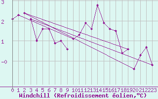 Courbe du refroidissement olien pour Lobbes (Be)