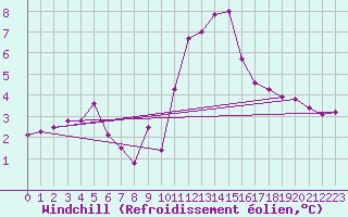 Courbe du refroidissement olien pour Boulogne (62)