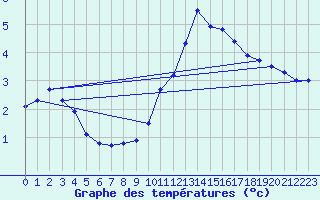 Courbe de tempratures pour Spa - La Sauvenire (Be)