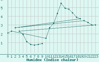 Courbe de l'humidex pour Spa - La Sauvenire (Be)