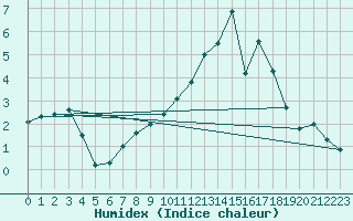 Courbe de l'humidex pour Lignerolles (03)