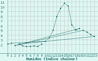 Courbe de l'humidex pour Beznau