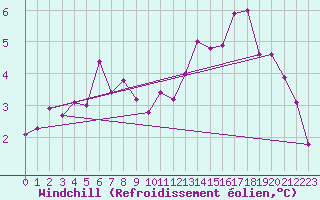 Courbe du refroidissement olien pour Lille (59)
