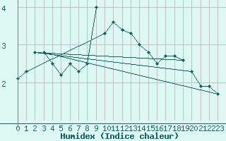 Courbe de l'humidex pour Kleiner Feldberg / Taunus