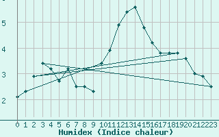 Courbe de l'humidex pour Coleshill