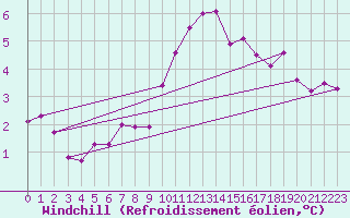 Courbe du refroidissement olien pour Dieppe (76)
