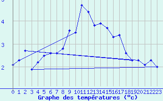 Courbe de tempratures pour Straumsnes