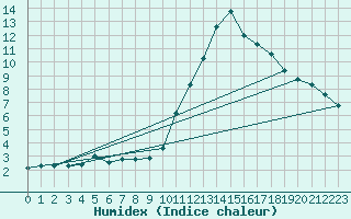 Courbe de l'humidex pour Potes / Torre del Infantado (Esp)