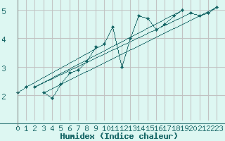 Courbe de l'humidex pour Kleine-Brogel (Be)